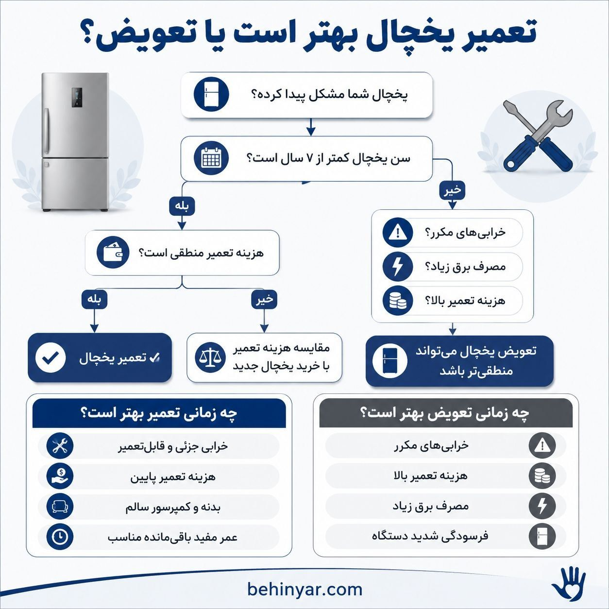 تعمیر یخچال بهتر است یا تعویض؟