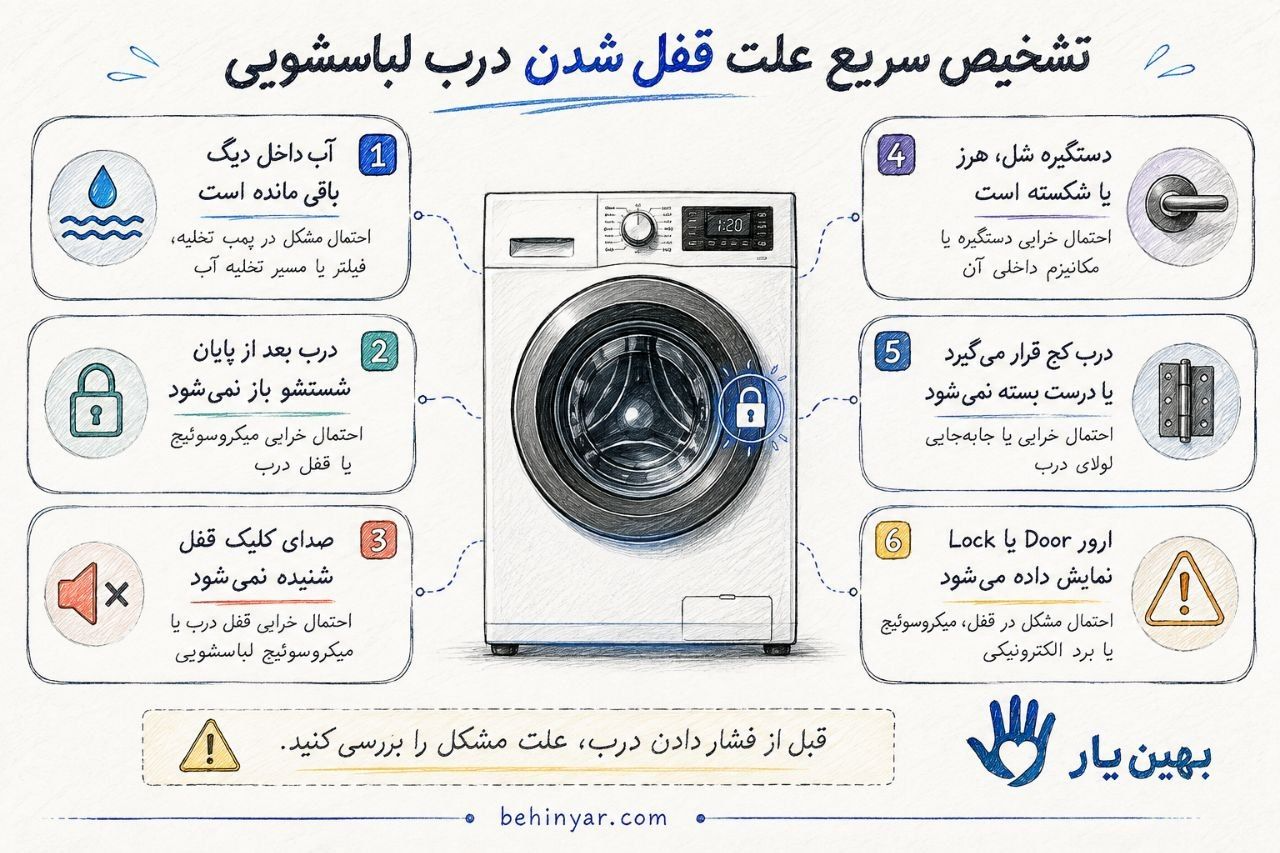 اینفوگرافیک علت باز نشدن درب لباسشویی و دلایل قفل شدن درب