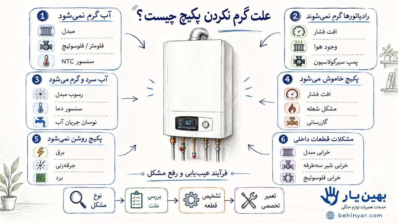 اینفوگرافیک دلایل گرم نکردن پکیج و گرم نشدن آب و رادیاتورها
