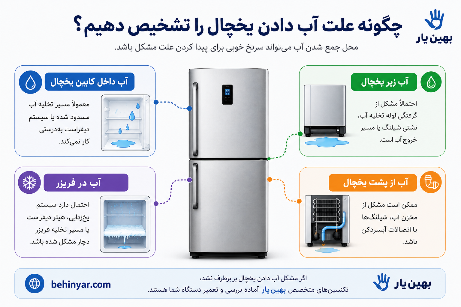 اینفوگرافیک تشخیص علت آب دادن یخچال از محل نشتی آب